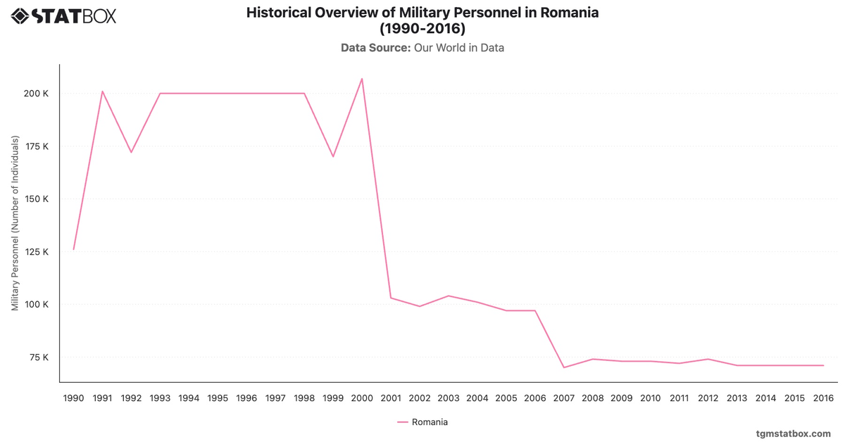 Historical Overview of Military Personnel in Romania (1990-2016)|Chart|TGM StatBox