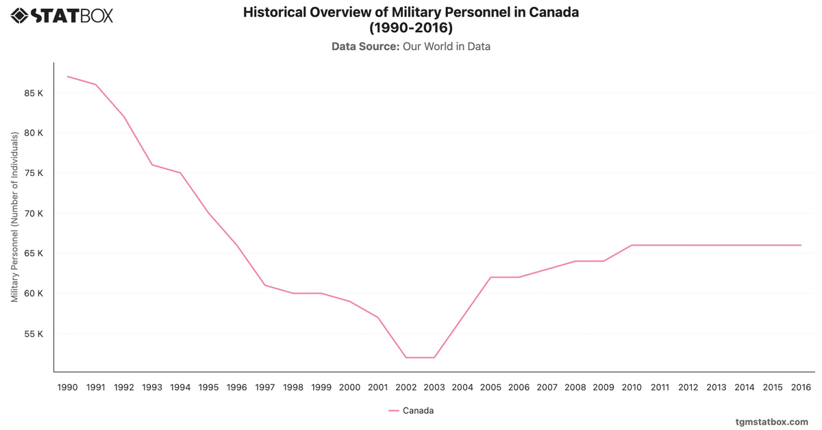 Historical Overview of Military Personnel in Canada (1990-2016)|Chart|TGM StatBox
