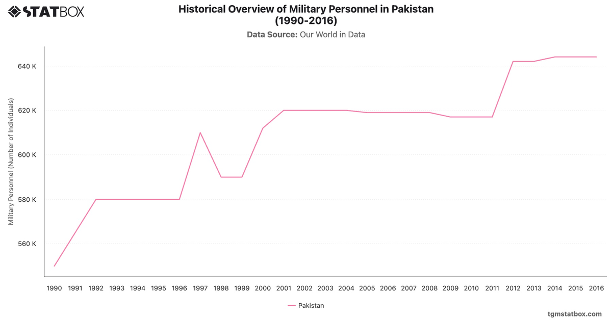Historical Overview of Military Personnel in Pakistan (1990-2016)|Chart|TGM StatBox