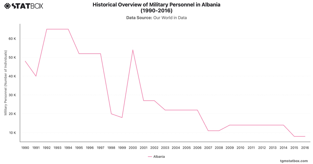 Historical Overview of Military Personnel in Albania (1990-2016)|Chart|TGM StatBox