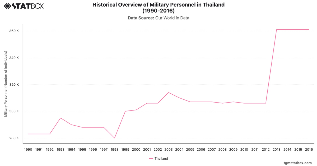 Historical Overview of Military Personnel in Thailand (1990-2016)|Chart|TGM StatBox