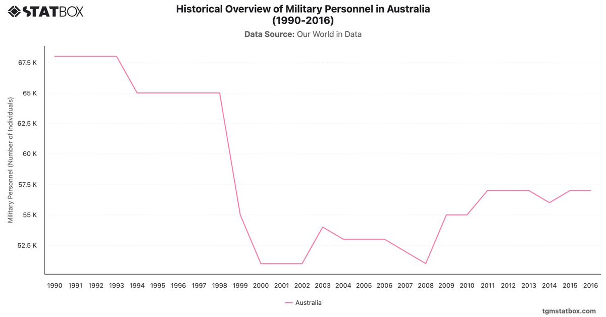 Historical Overview of Military Personnel in Australia (1990-2016)|Chart|TGM StatBox