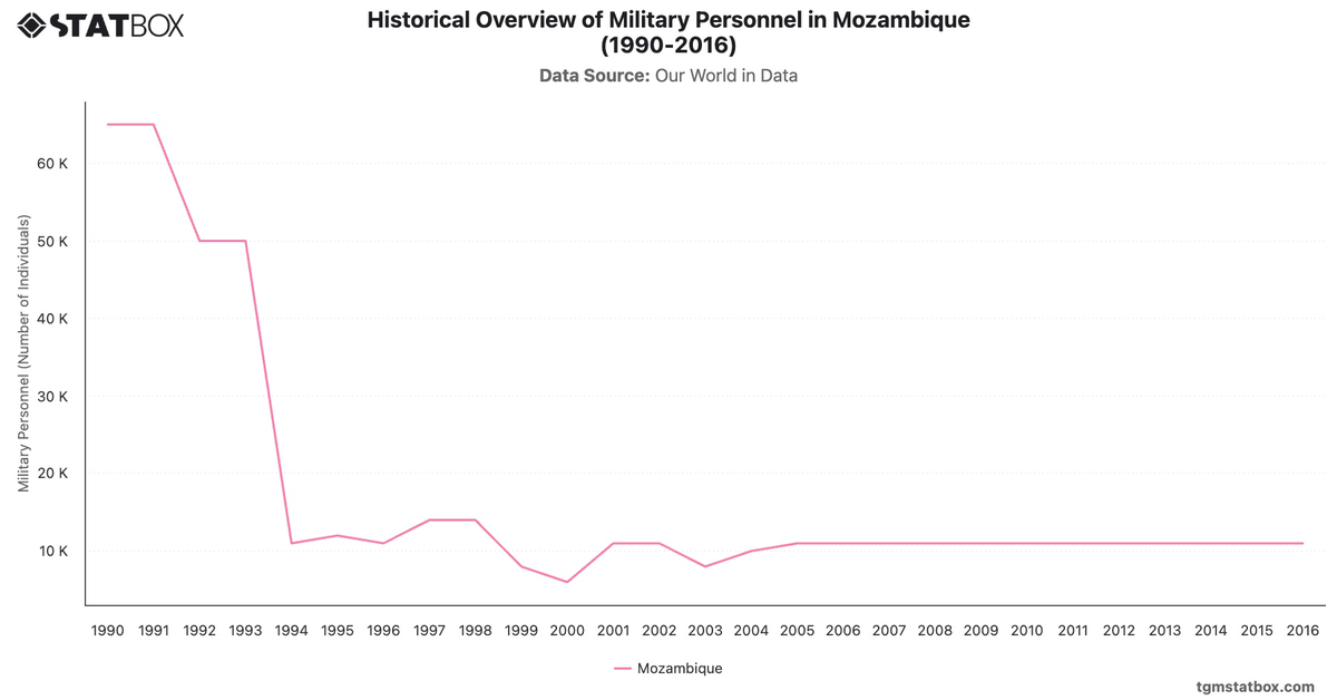 Historical Overview of Military Personnel in Mozambique (1990-2016)|Chart|TGM StatBox