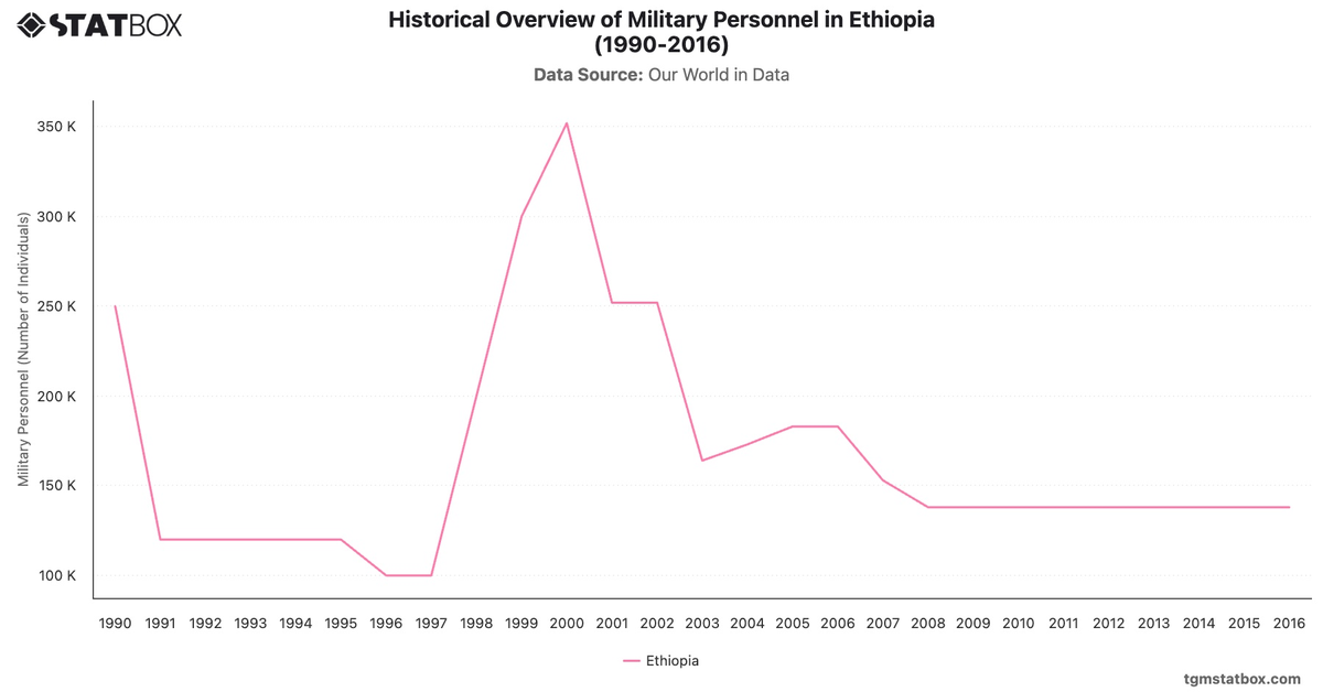 Historical Overview of Military Personnel in Ethiopia (1990-2016)|Chart|TGM StatBox