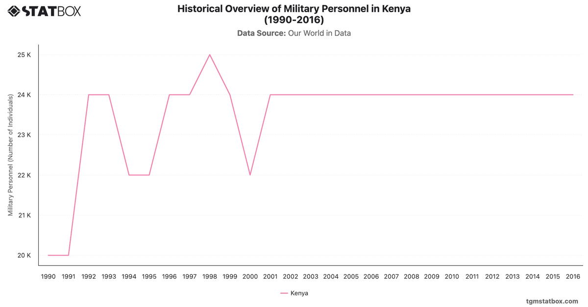 Historical Overview of Military Personnel in Kenya (1990-2016)|Chart|TGM StatBox