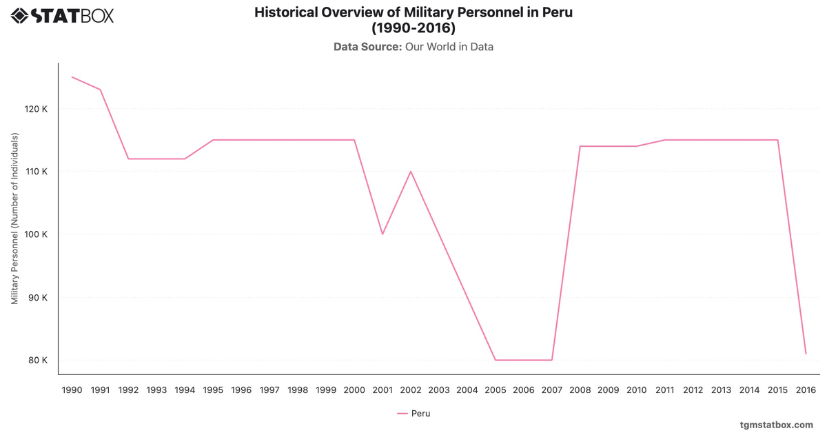 Historical Overview of Military Personnel in Peru (1990-2016)|Chart|TGM StatBox