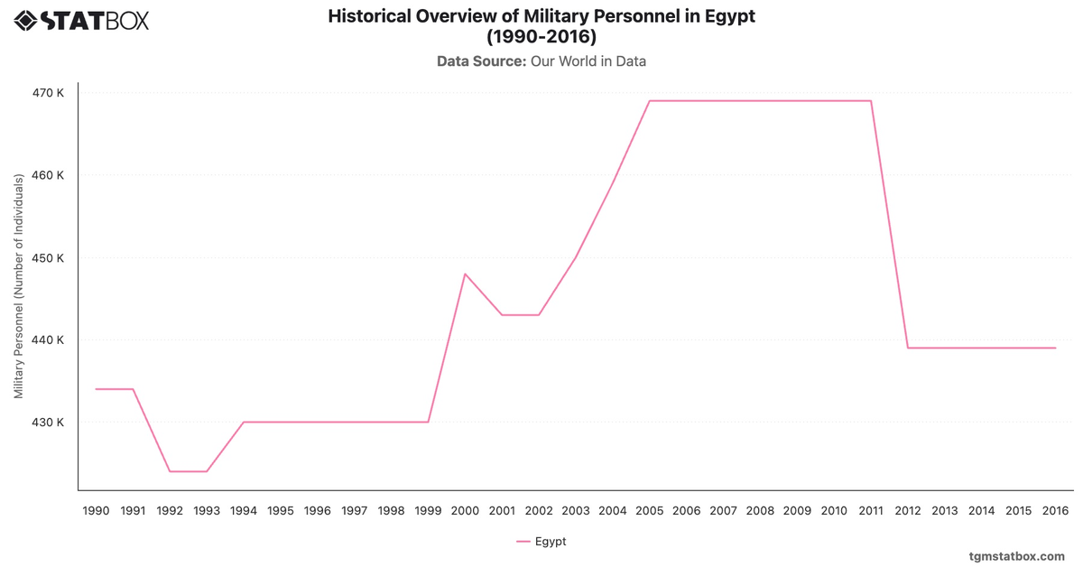 Historical Overview of Military Personnel in Egypt (1990-2016)|Chart|TGM StatBox