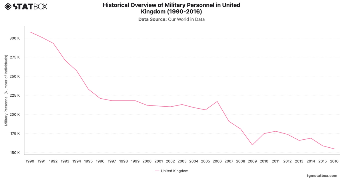 Historical Overview of Military Personnel in United Kingdom (1990-2016)|Chart|TGM StatBox