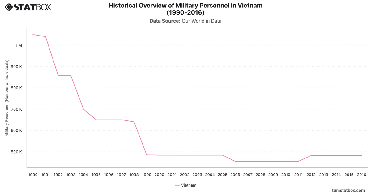 Historical Overview of Military Personnel in Vietnam (1990-2016)|Chart|TGM StatBox