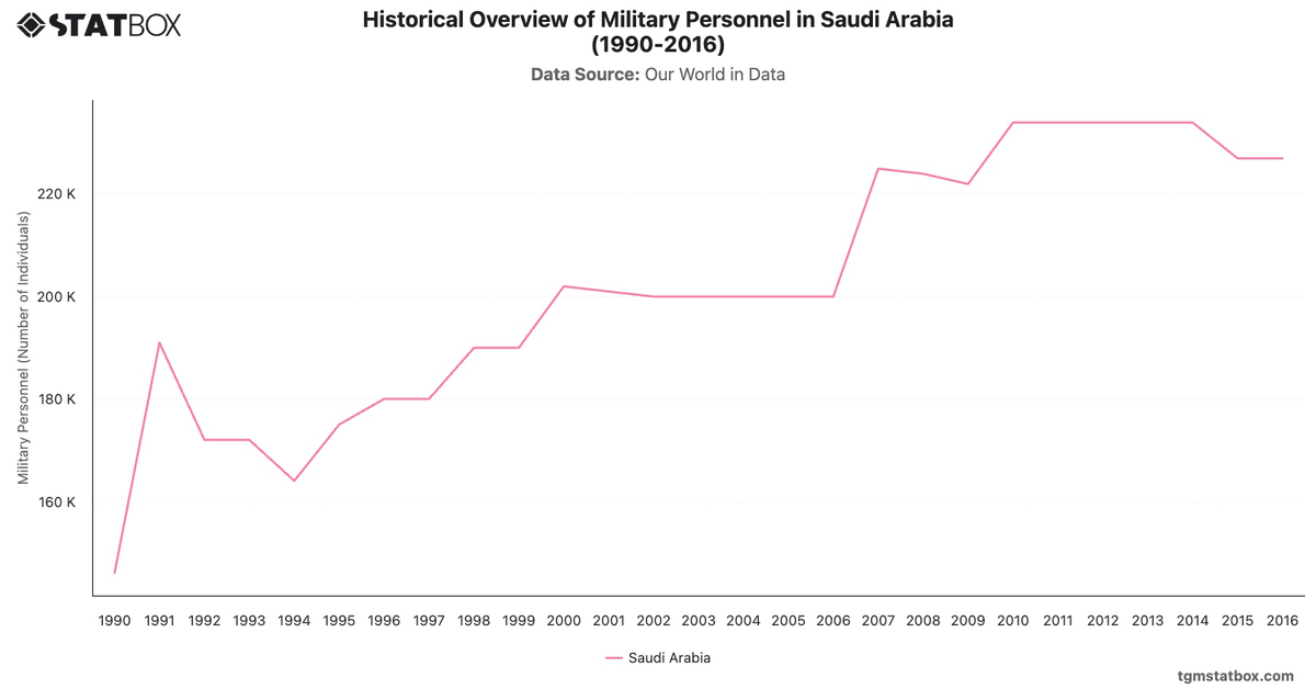 Historical Overview of Military Personnel in Saudi Arabia (1990-2016)|Chart|TGM StatBox