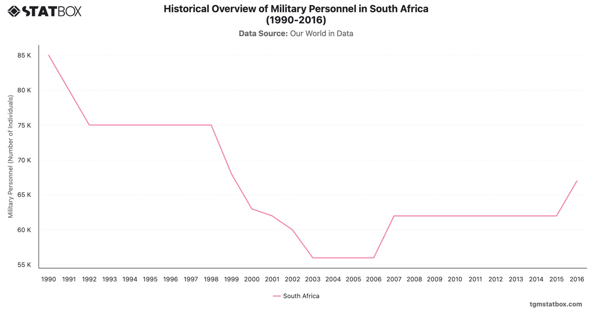 Historical Overview of Military Personnel in South Africa (1990-2016)|Chart|TGM StatBox