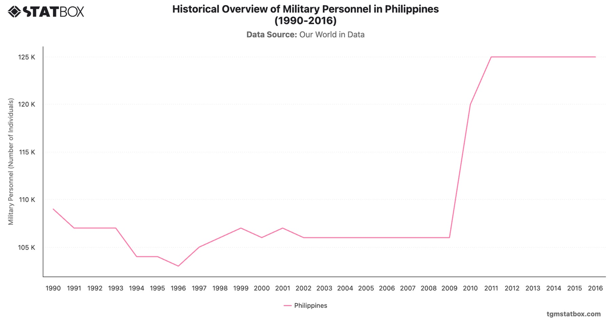 Historical Overview of Military Personnel in Philippines (1990-2016)|Chart|TGM StatBox