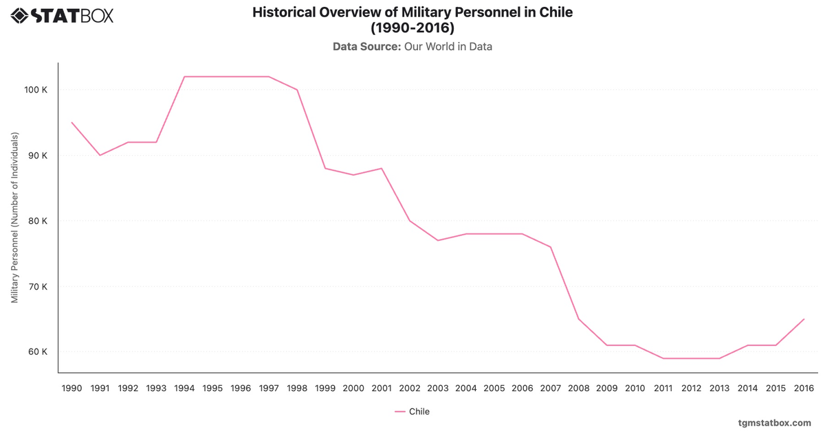 Historical Overview of Military Personnel in Chile (1990-2016)|Chart|TGM StatBox