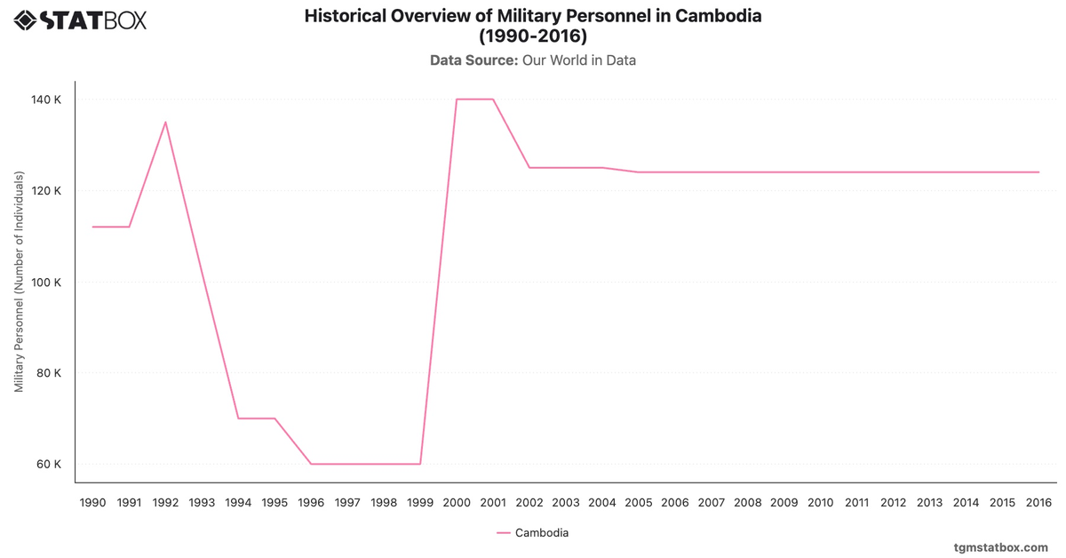 Historical Overview of Military Personnel in Cambodia (1990-2016)|Chart|TGM StatBox