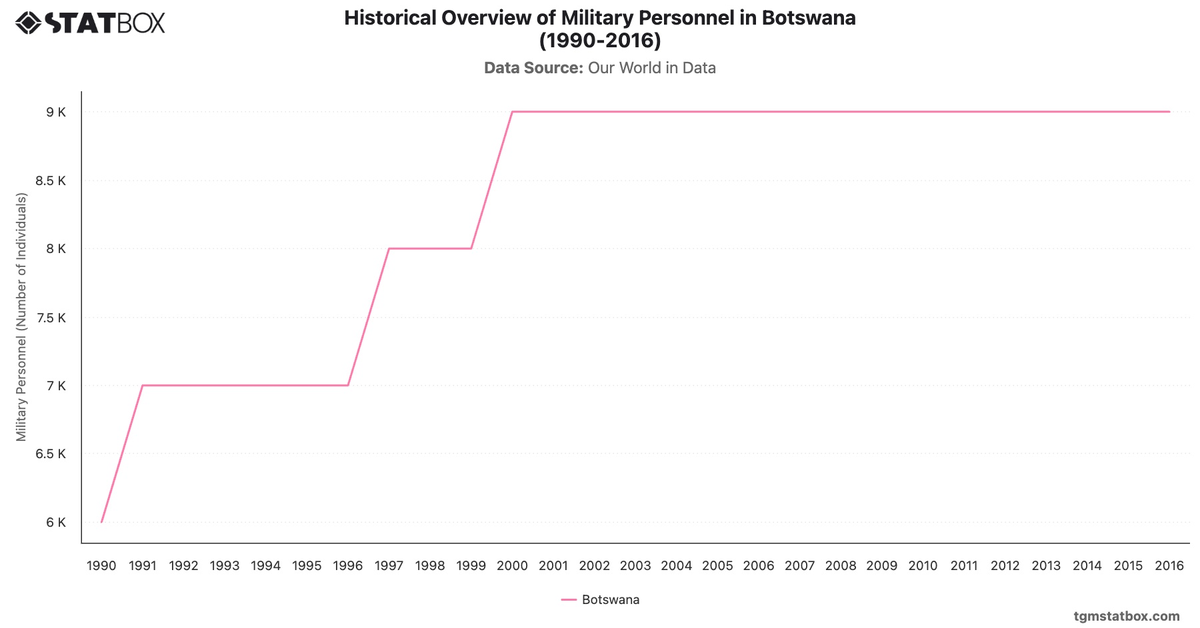 Historical Overview of Military Personnel in Botswana (1990-2016)|Chart|TGM StatBox