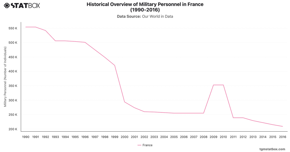 Historical Overview of Military Personnel in France (1990-2016)|Chart|TGM StatBox