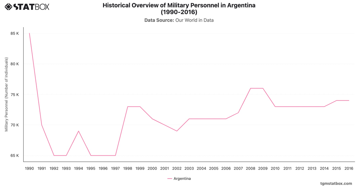 Historical Overview of Military Personnel in Argentina (1990-2016)|Chart|TGM StatBox