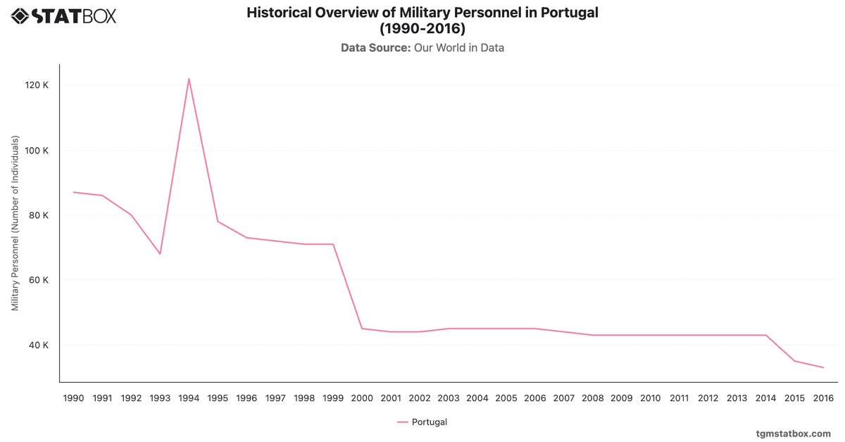 Historical Overview of Military Personnel in Portugal (1990-2016)|Chart|TGM StatBox