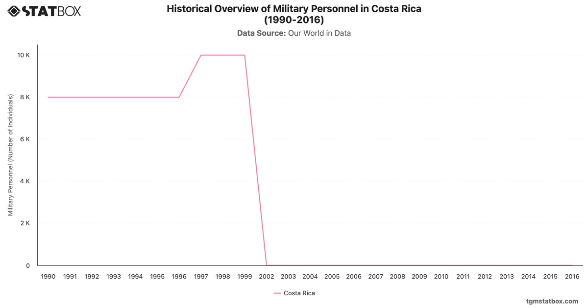 Historical Overview of Military Personnel in Costa Rica (1990-2016)|Chart|TGM StatBox