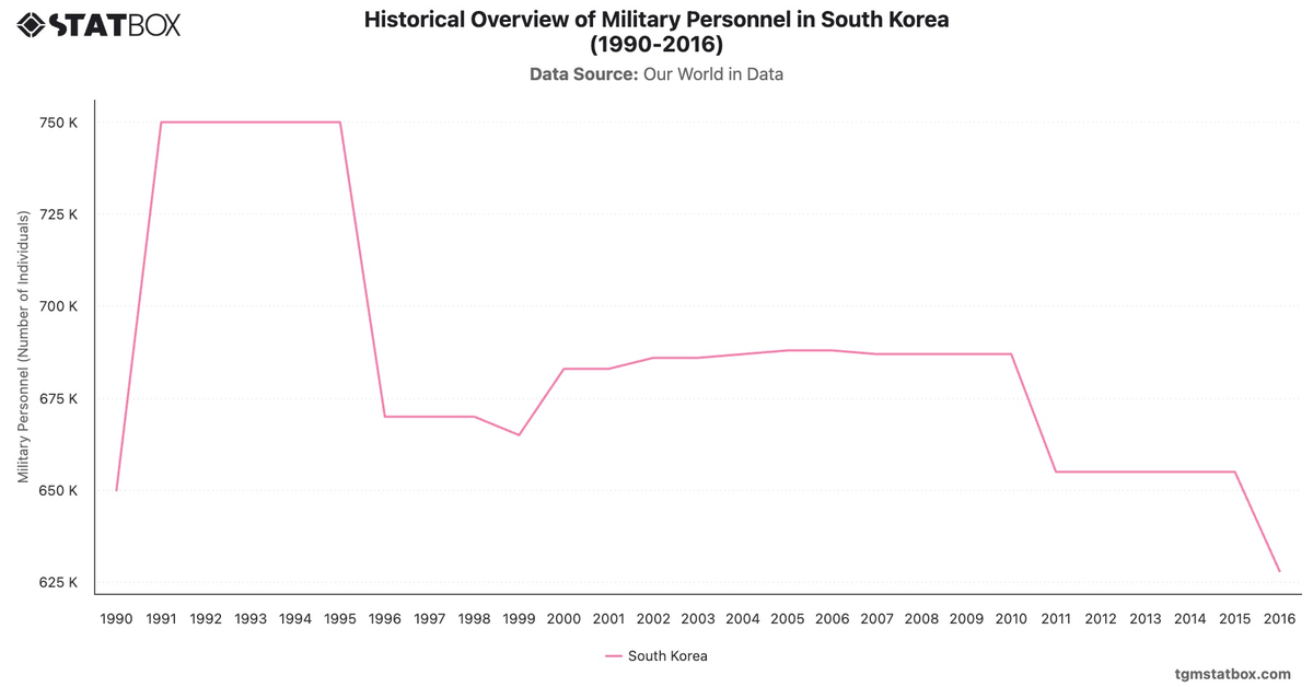 Historical Overview of Military Personnel in South Korea (1990-2016)|Chart|TGM StatBox