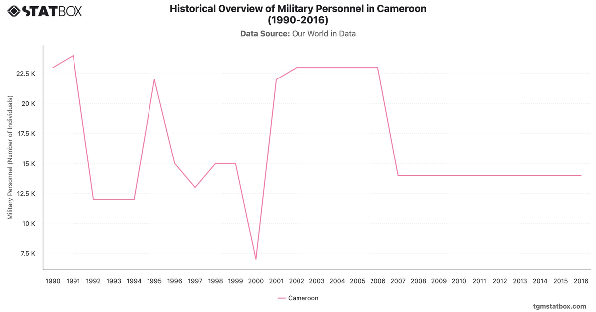 Historical Overview of Military Personnel in Cameroon (1990-2016)|Chart|TGM StatBox