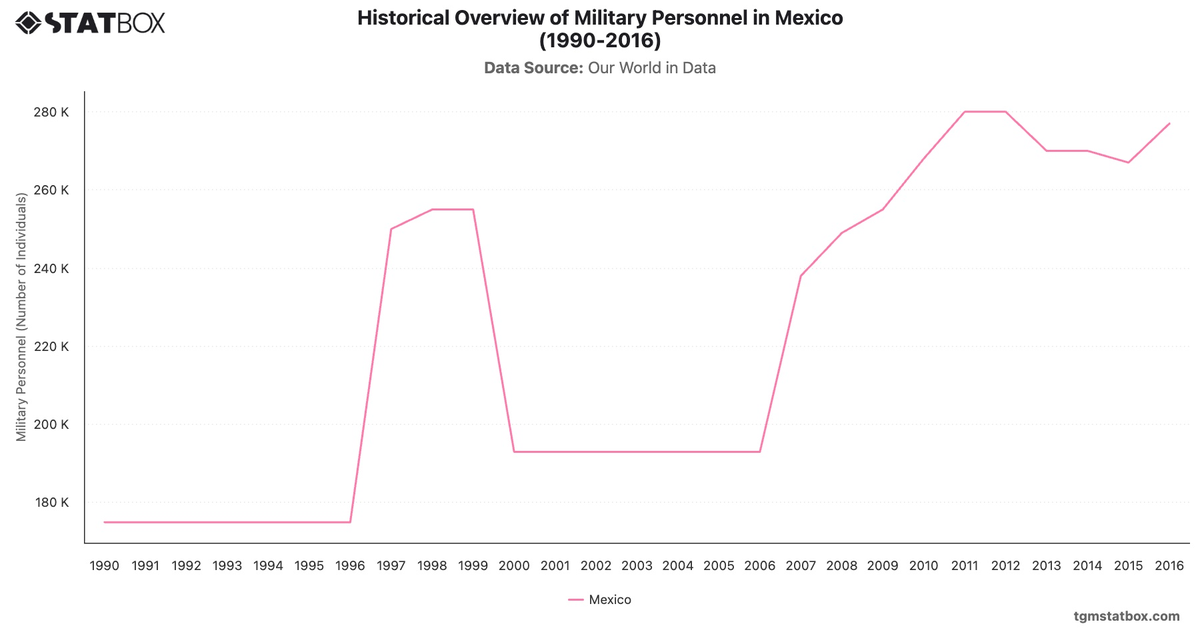 Historical Overview of Military Personnel in Mexico (1990-2016)|Chart|TGM StatBox