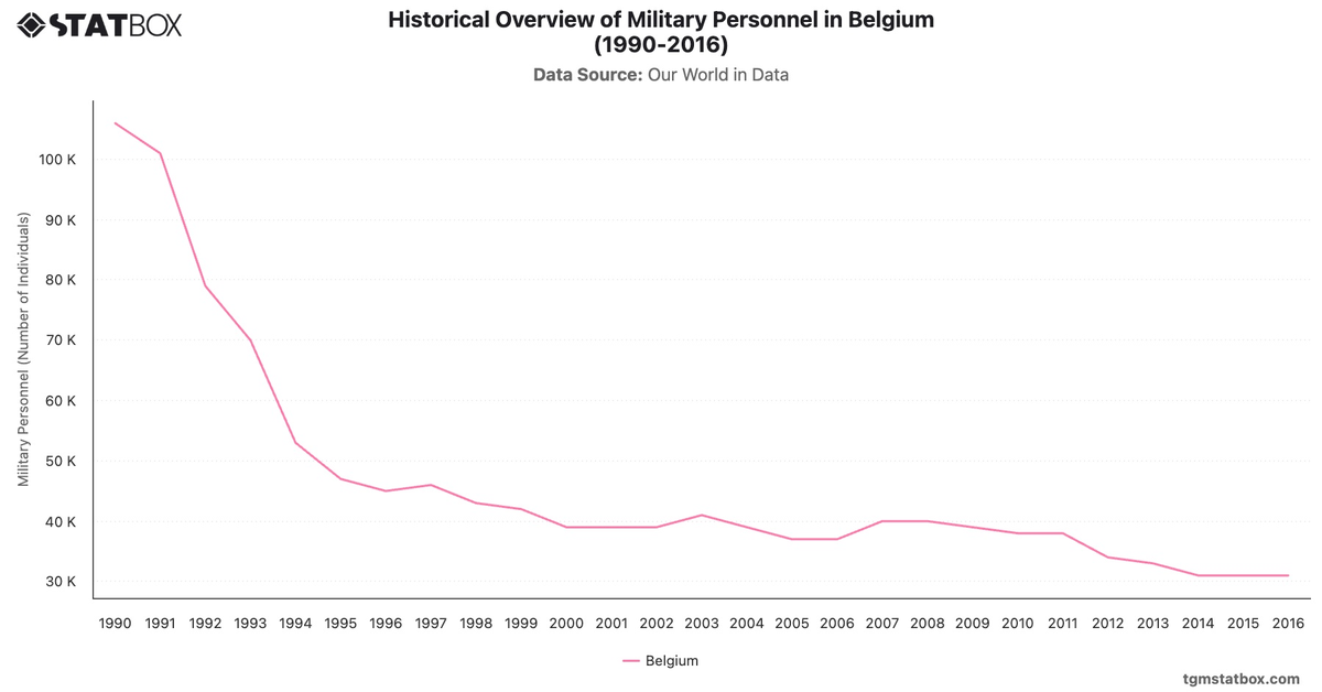 Historical Overview of Military Personnel in Belgium (1990-2016)|Chart|TGM StatBox