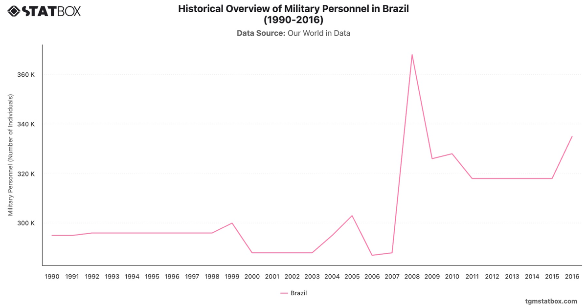 Historical Overview of Military Personnel in Brazil (1990-2016)|Chart|TGM StatBox