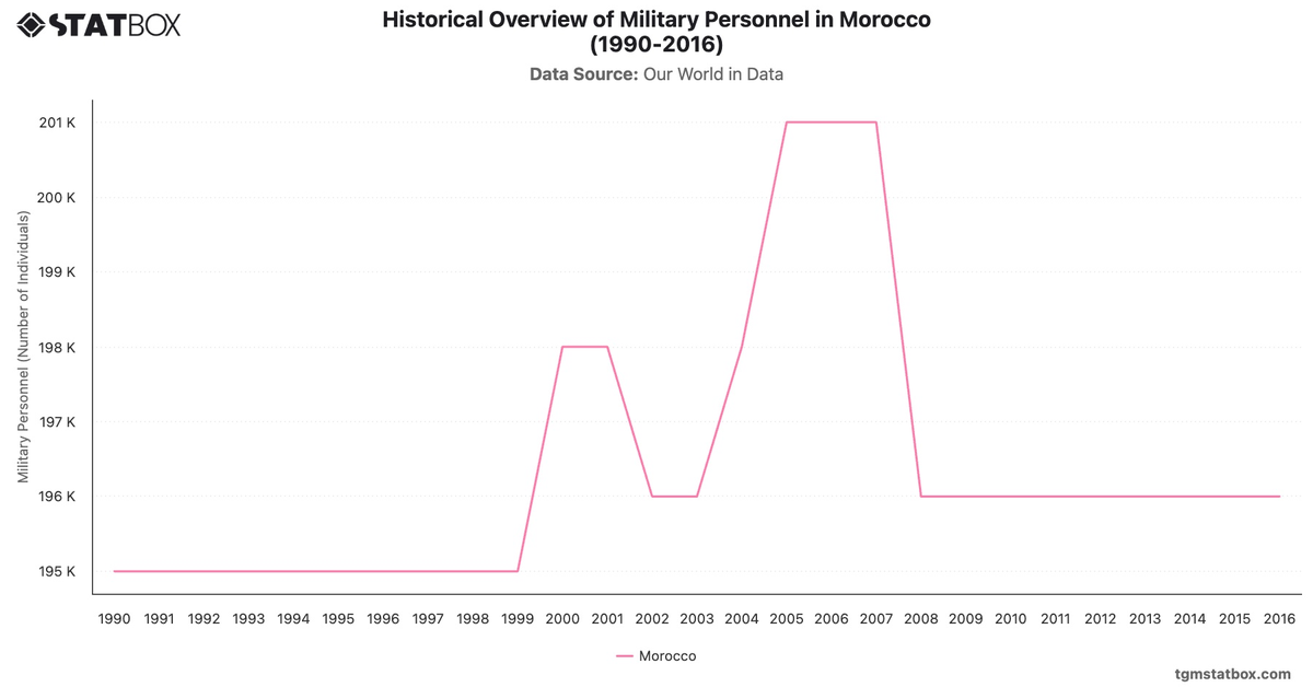 Historical Overview of Military Personnel in Morocco (1990-2016)|Chart|TGM StatBox