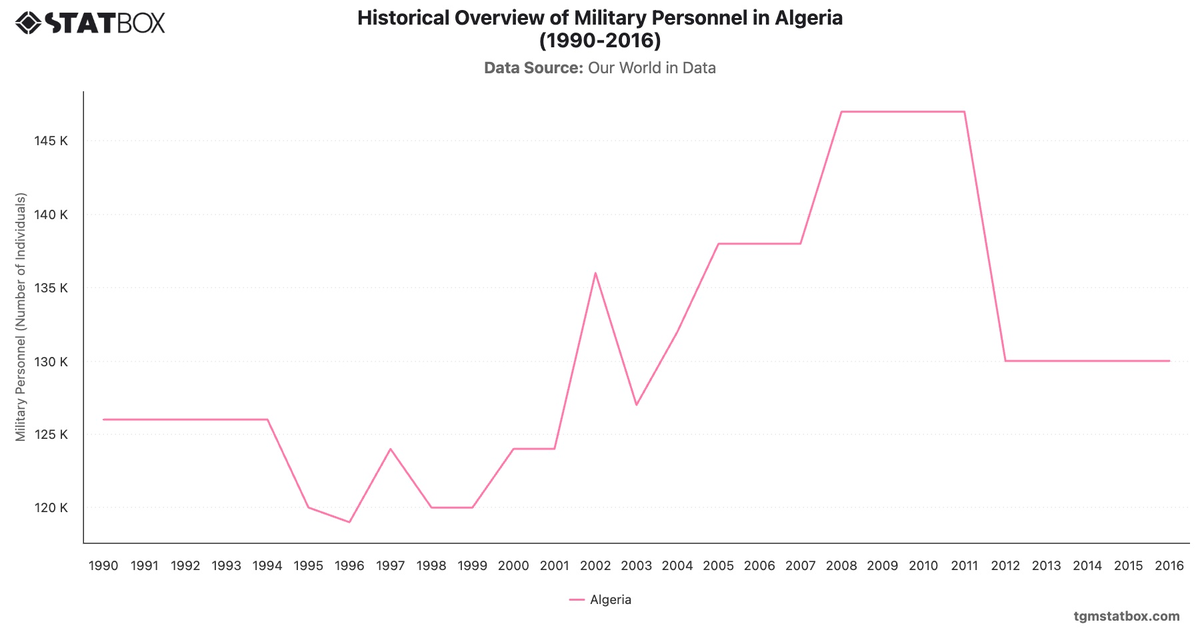 Historical Overview of Military Personnel in Algeria (1990-2016)|Chart|TGM StatBox