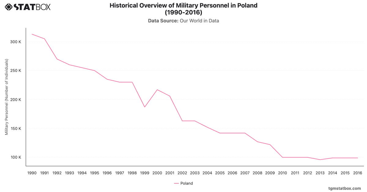 Historical Overview of Military Personnel in Poland (1990-2016)|Chart|TGM StatBox
