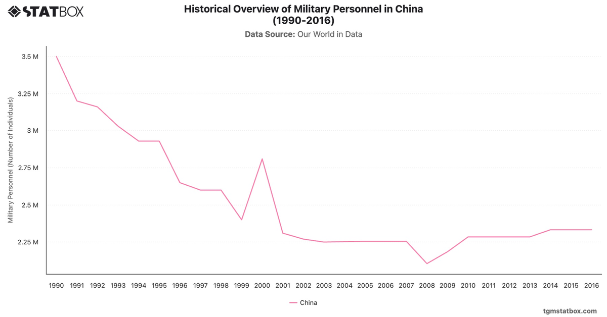 Historical Overview of Military Personnel in China (1990-2016)|Chart|TGM StatBox