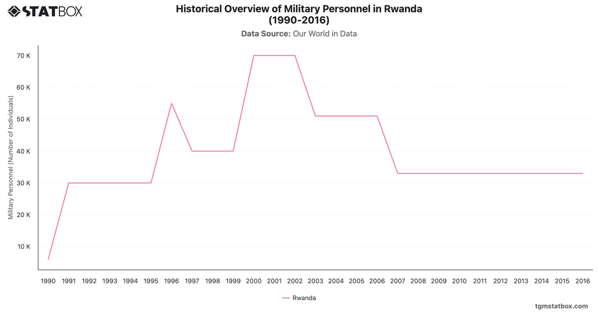 Historical Overview of Military Personnel in Rwanda (1990-2016)|Chart|TGM StatBox