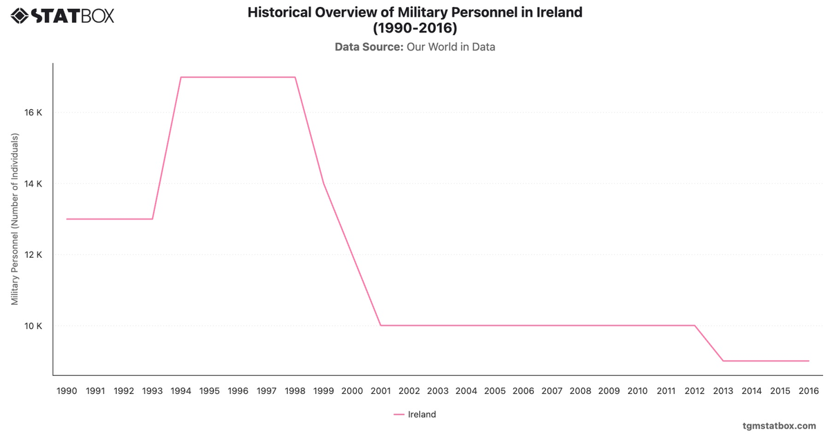 Historical Overview of Military Personnel in Ireland (1990-2016)|Chart|TGM StatBox