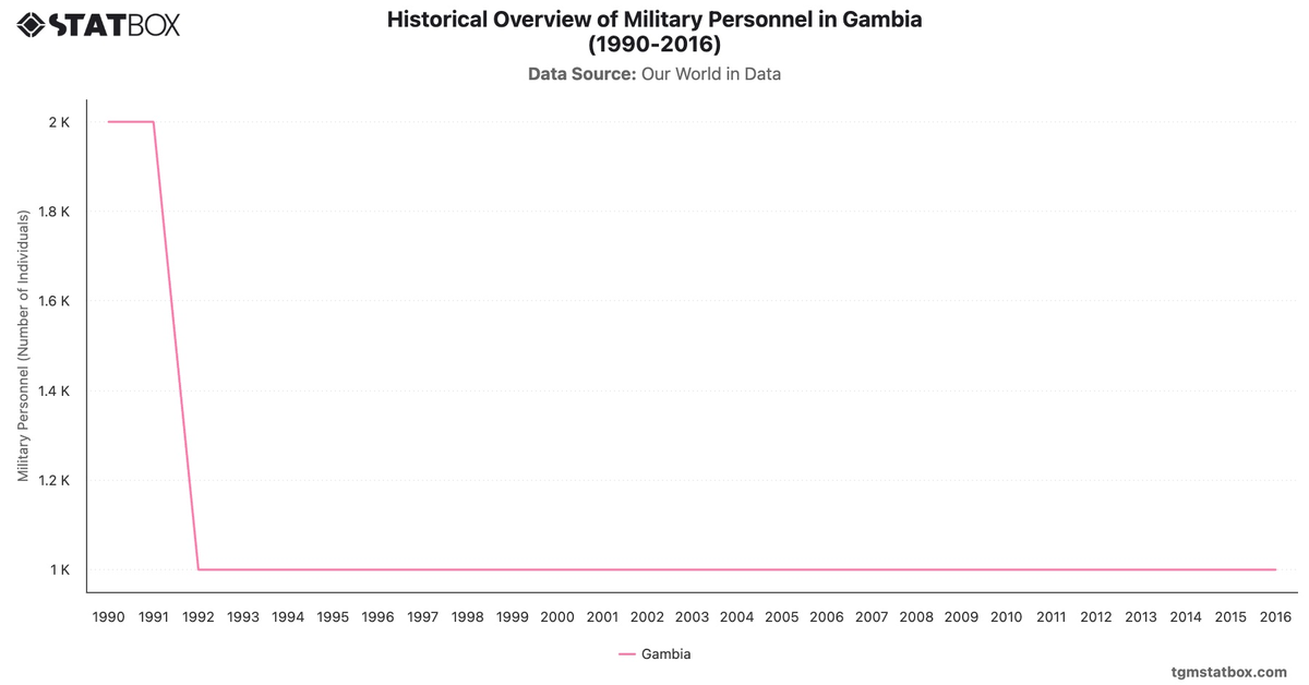 Historical Overview of Military Personnel in Gambia (1990-2016)|Chart|TGM StatBox