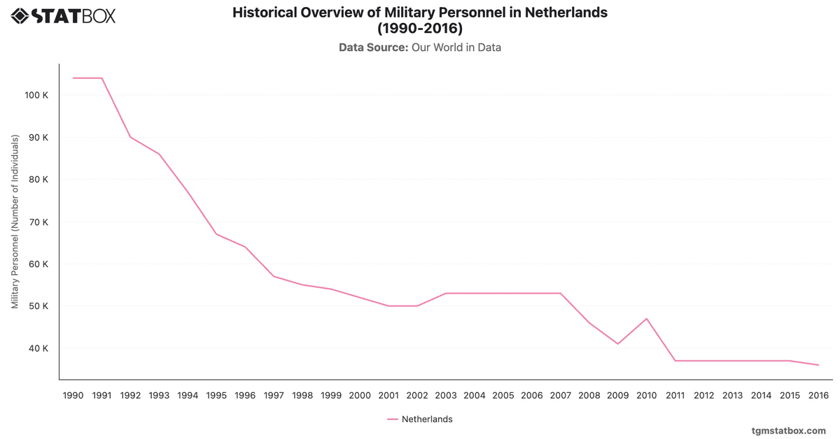 Historical Overview of Military Personnel in Netherlands (1990-2016)|Chart|TGM StatBox