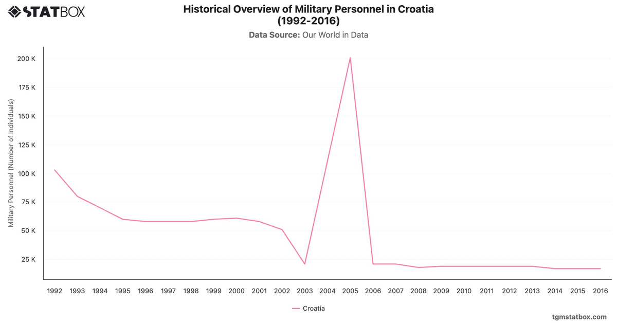 Historical Overview of Military Personnel in Croatia (1992-2016)|Chart|TGM StatBox
