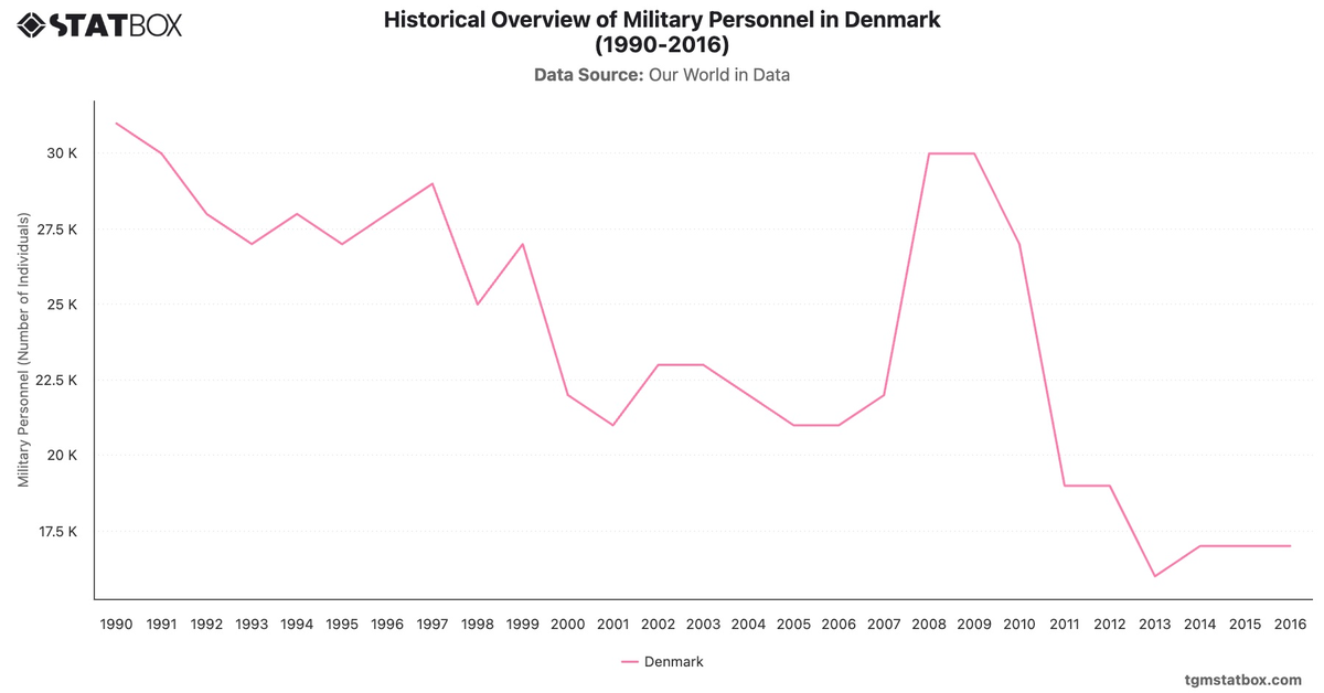 Historical Overview of Military Personnel in Denmark (1990-2016)|Chart|TGM StatBox