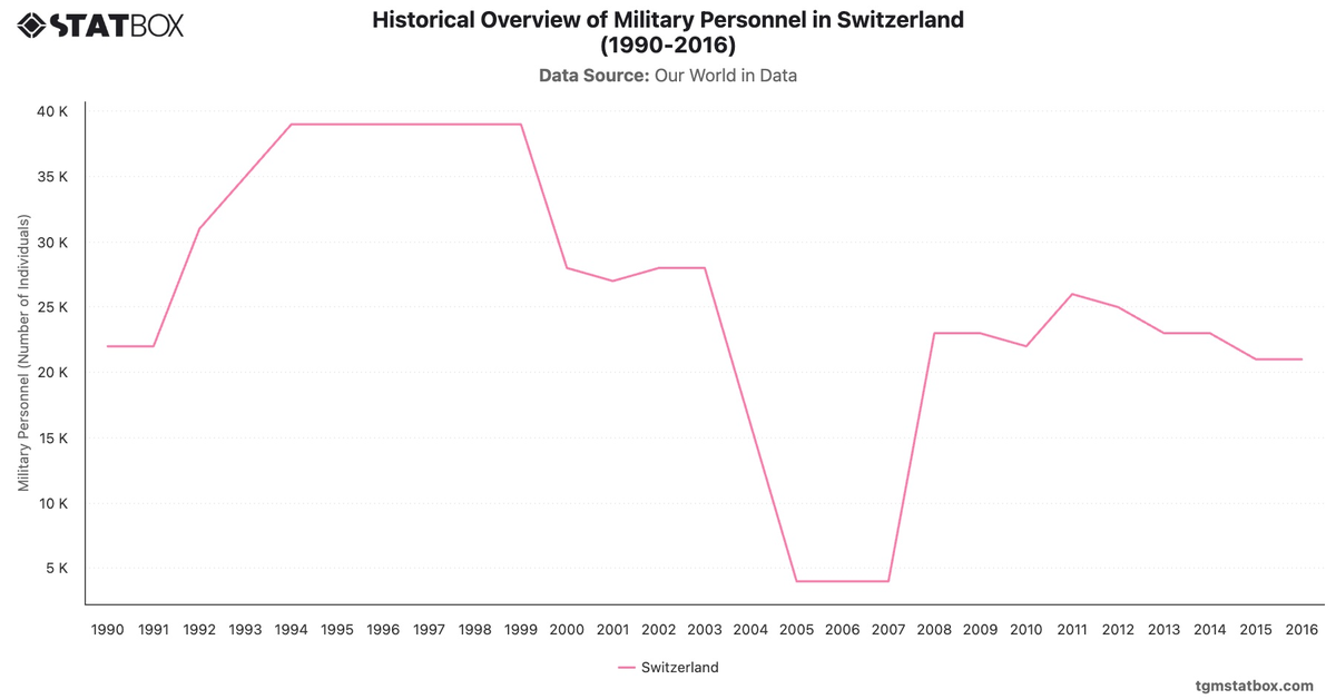 Historical Overview of Military Personnel in Switzerland (1990-2016)|Chart|TGM StatBox