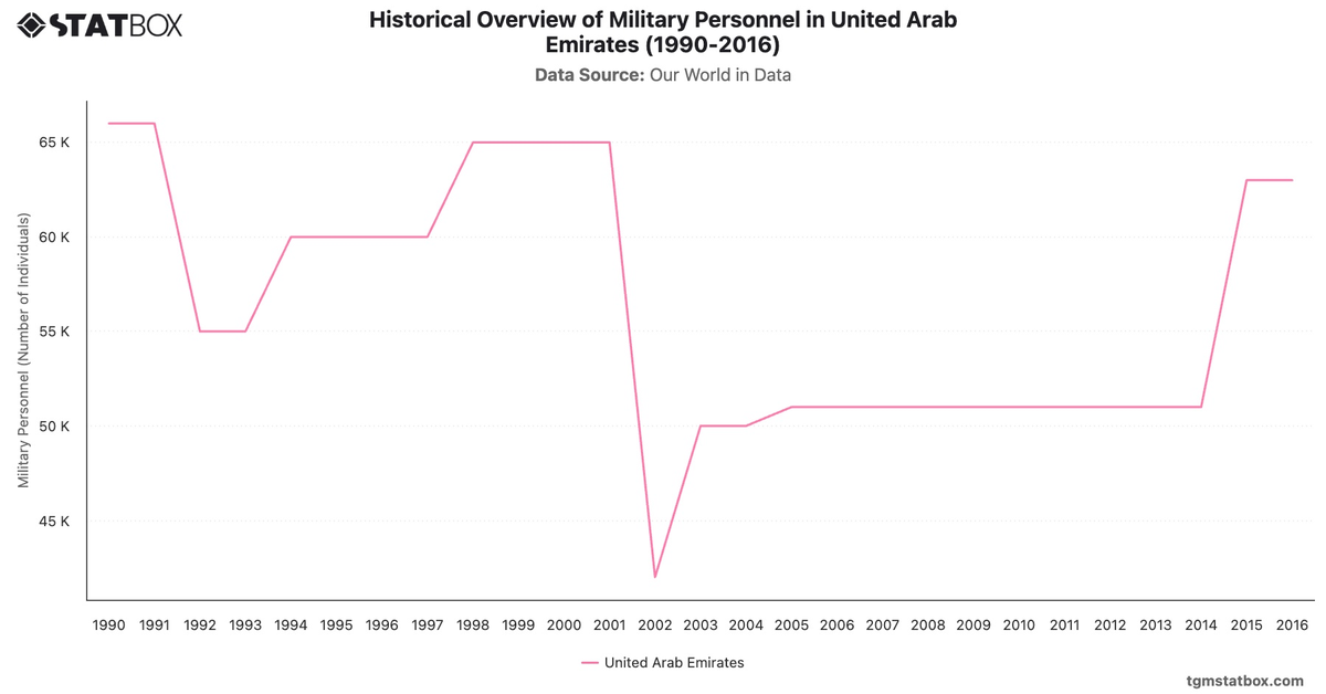Historical Overview of Military Personnel in United Arab Emirates (1990-2016)|Chart|TGM StatBox