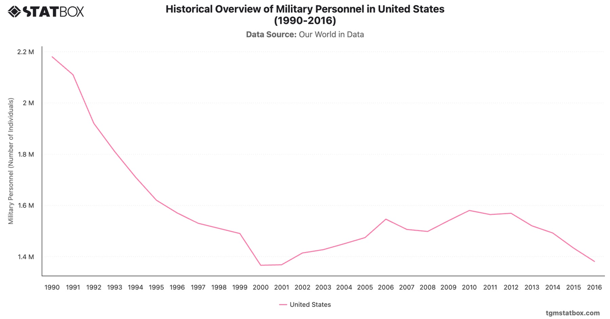 Historical Overview of Military Personnel in United States (1990-2016)|Chart|TGM StatBox