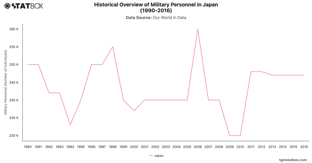 Historical Overview of Military Personnel in Japan (1990-2016)|Chart|TGM StatBox