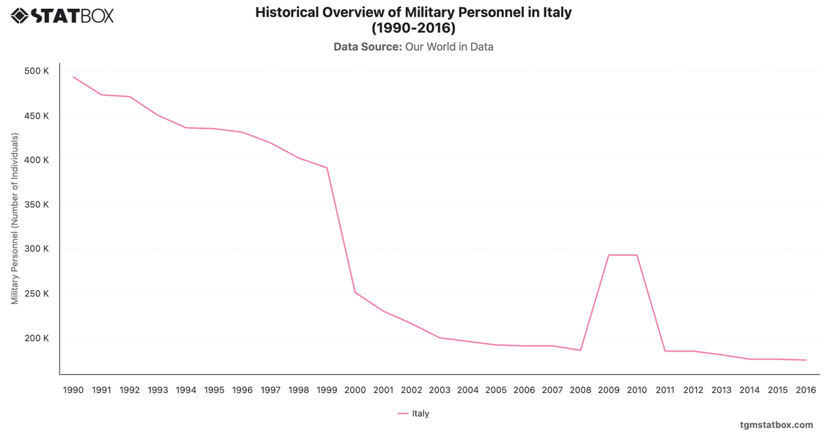 Historical Overview of Military Personnel in Italy (1990-2016)|Chart|TGM StatBox