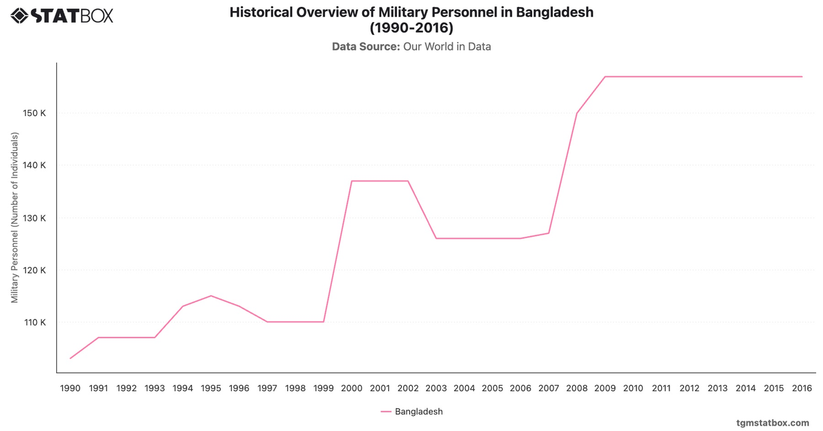 Historical Overview of Military Personnel in Bangladesh (1990-2016)|Chart|TGM StatBox