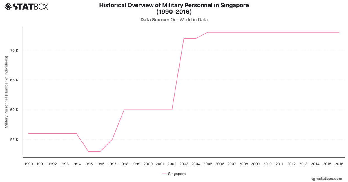 Historical Overview of Military Personnel in Singapore (1990-2016)|Chart|TGM StatBox