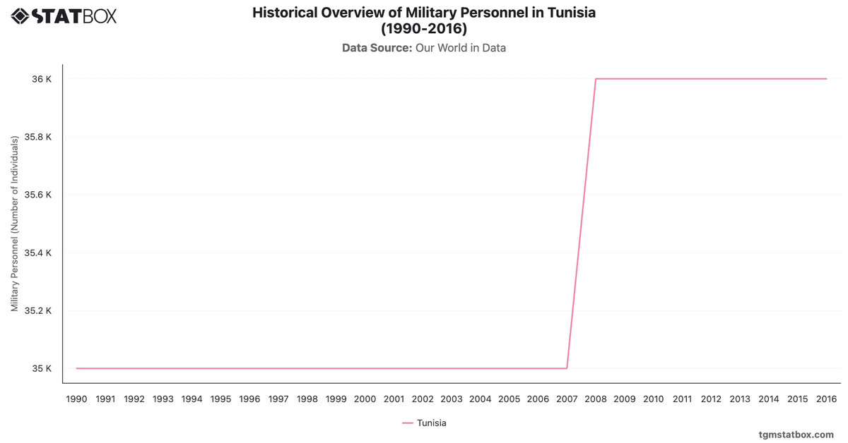 Historical Overview of Military Personnel in Tunisia (1990-2016)|Chart|TGM StatBox