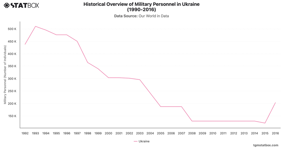 Historical Overview of Military Personnel in Ukraine (1990-2016)|Chart|TGM StatBox