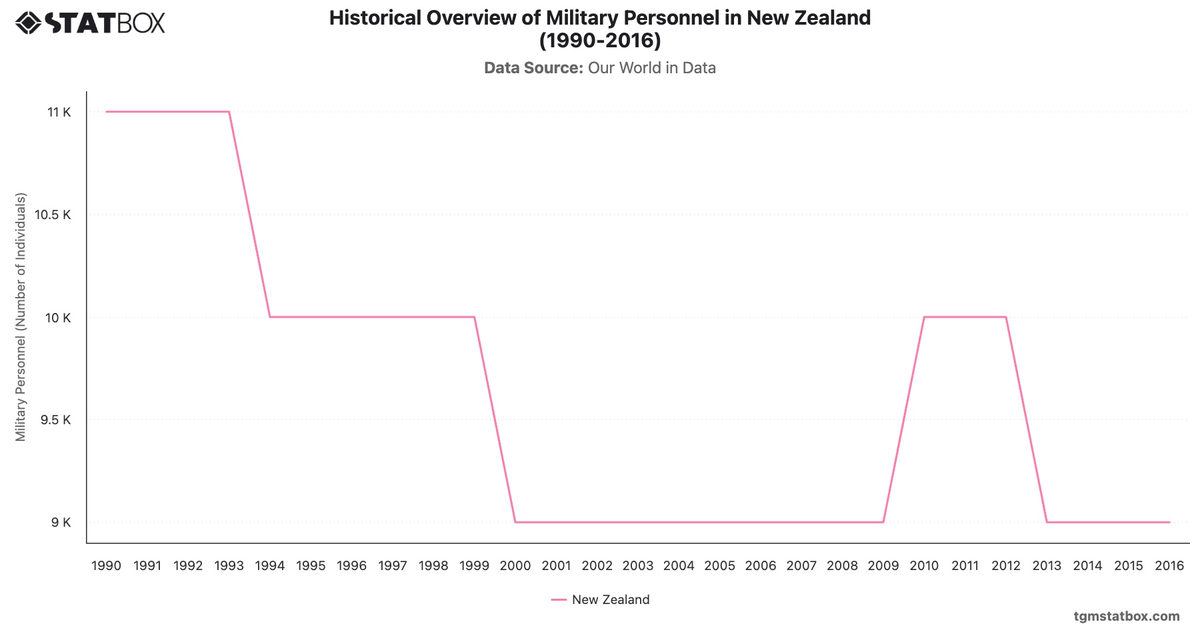 Historical Overview of Military Personnel in New Zealand (1990-2016)|Chart|TGM StatBox
