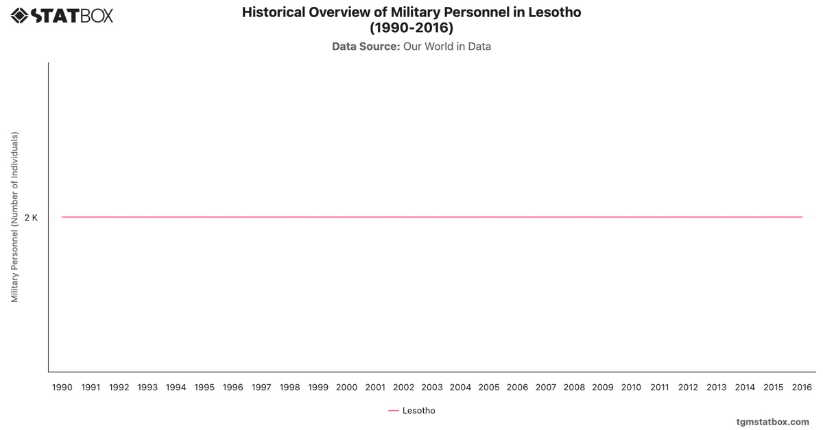 Historical Overview of Military Personnel in Lesotho (1990-2016)|Chart|TGM StatBox