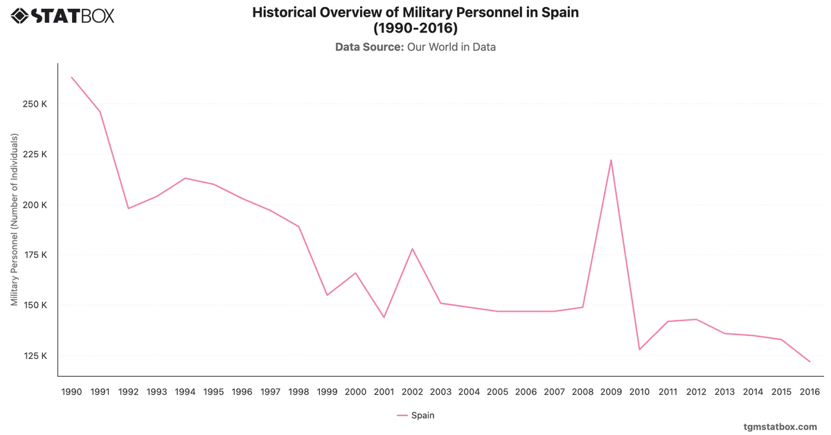 Historical Overview of Military Personnel in Spain (1990-2016)|Chart|TGM StatBox